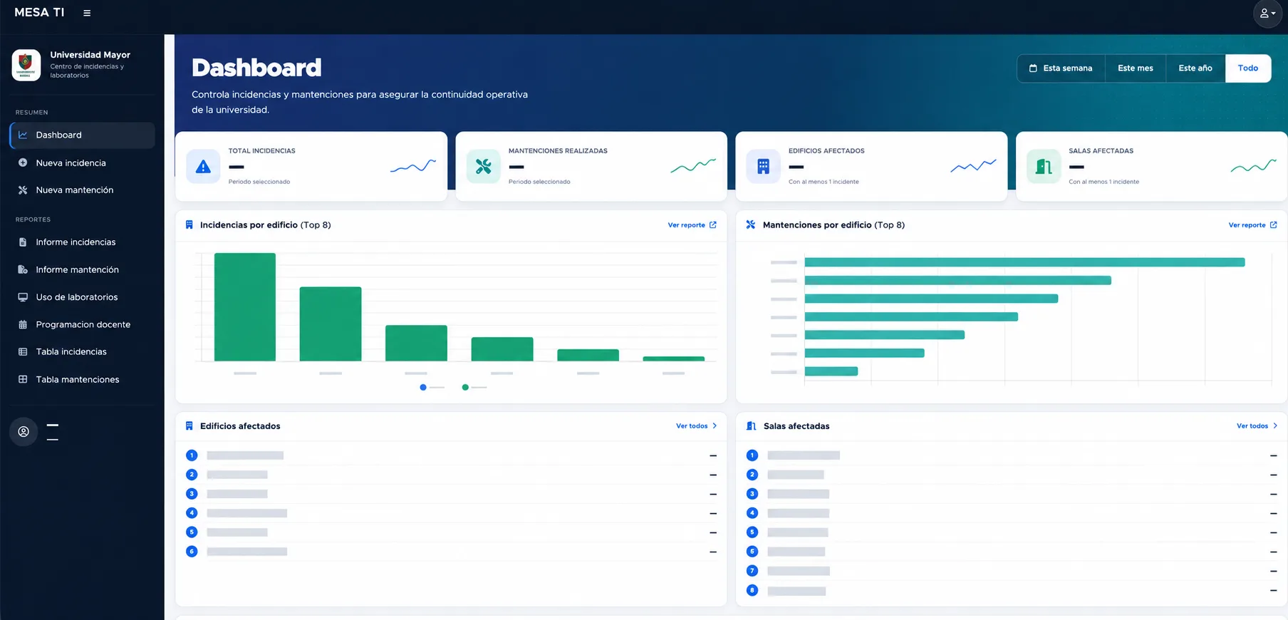 Dashboard de Mesa TI para gestionar incidencias y mantenciones en Universidad Mayor